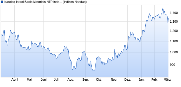 Nasdaq Israel Basic Materials NTR Index [Index] Chart