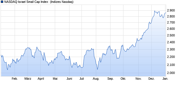 NASDAQ Israel Small Cap Index [Index] Chart