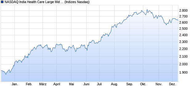 NASDAQ India Health Care Large Mid Cap NTR Index. Chart