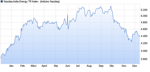 Nasdaq India Energy TR Index [Index] Chart