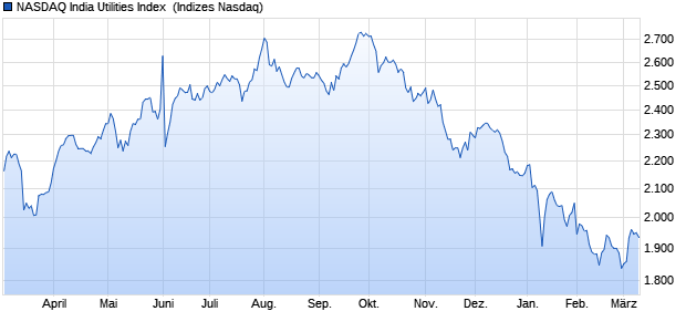 NASDAQ India Utilities Index [Index] Chart