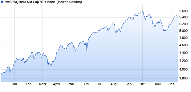 NASDAQ India Mid Cap NTR Index [Index] Chart