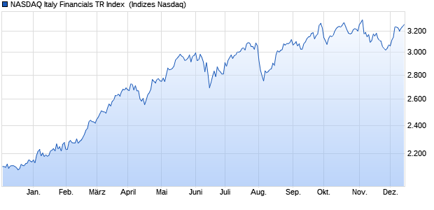 NASDAQ Italy Financials TR Index [Index] Chart