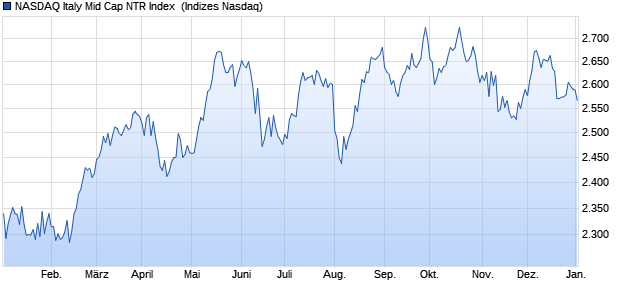 NASDAQ Italy Mid Cap NTR Index [Index] Chart