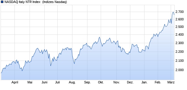 NASDAQ Italy NTR Index [Index] Chart