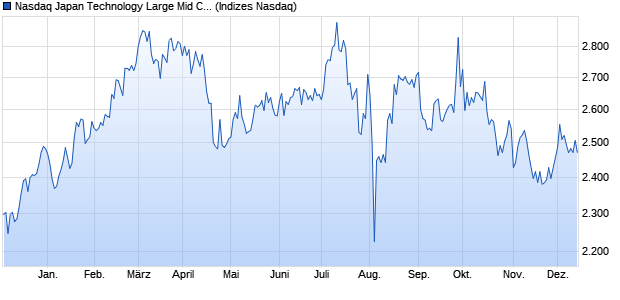 Nasdaq Japan Technology Large Mid Cap TR Index [I. Chart