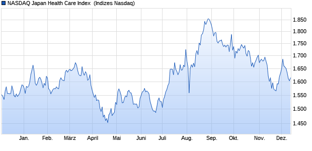 NASDAQ Japan Health Care Index [Index] Chart