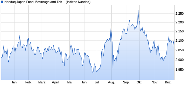 Nasdaq Japan Food, Beverage and Tobacco TR Inde. Chart