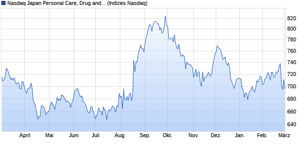 Nasdaq Japan Personal Care, Drug and Grocery Stor. Chart