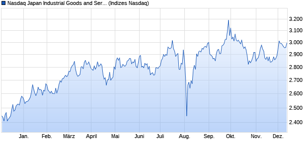 Nasdaq Japan Industrial Goods and Services NTR In. Chart