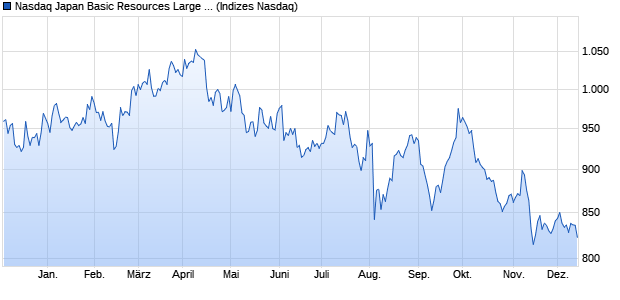 Nasdaq Japan Basic Resources Large Mid Cap TR I. Chart