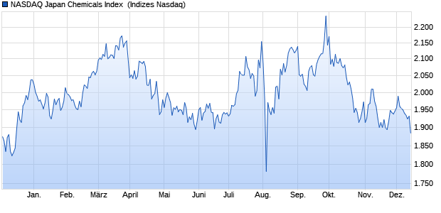 NASDAQ Japan Chemicals Index [Index] Chart