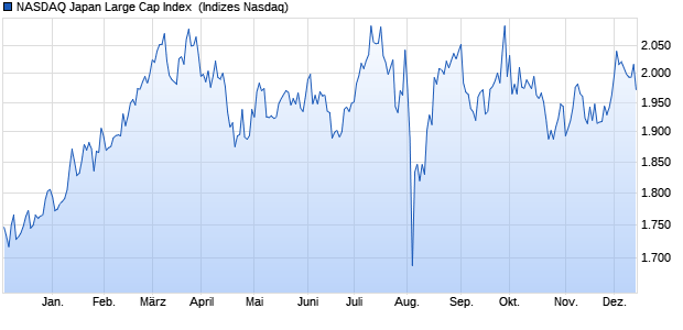 NASDAQ Japan Large Cap Index [Index] Chart