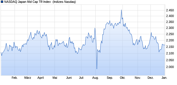 NASDAQ Japan Mid Cap TR Index [Index] Chart