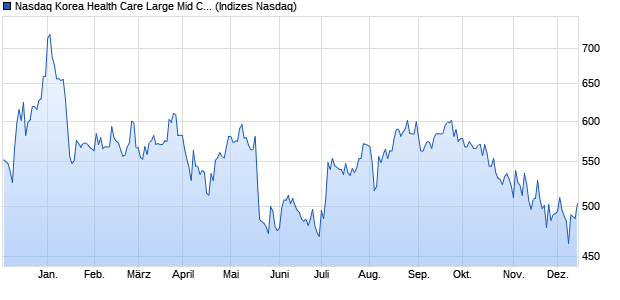 Nasdaq Korea Health Care Large Mid Cap Index [Ind. Chart