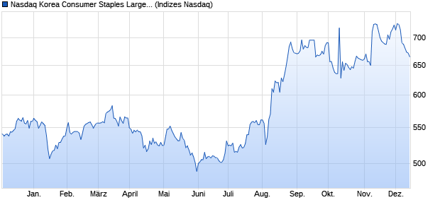 Nasdaq Korea Consumer Staples Large Mid Cap NT. Chart