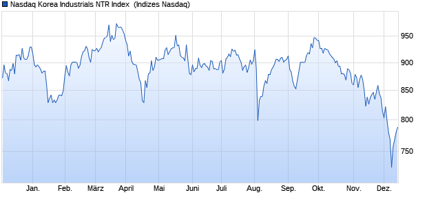 Nasdaq Korea Industrials NTR Index [Index] Chart