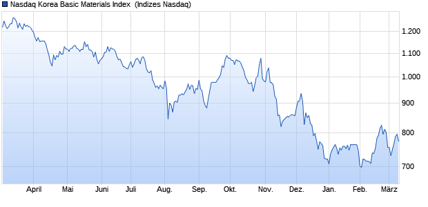 Nasdaq Korea Basic Materials Index [Index] Chart