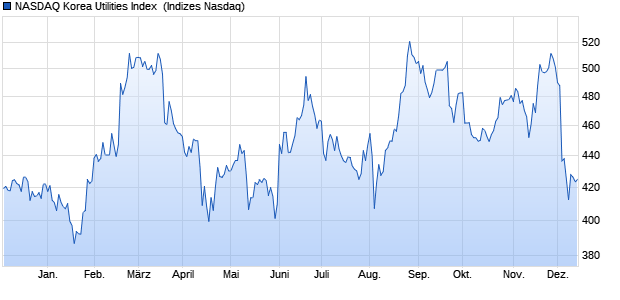 NASDAQ Korea Utilities Index [Index] Chart