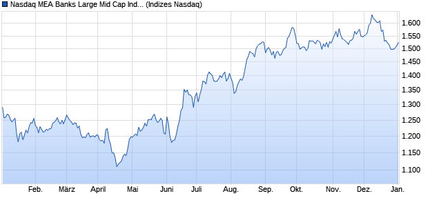 Nasdaq MEA Banks Large Mid Cap Index [Index] Chart