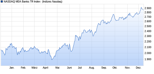 NASDAQ MEA Banks TR Index [Index] Chart