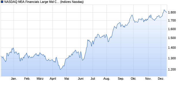 NASDAQ MEA Financials Large Mid Cap NTR Index [I. Chart