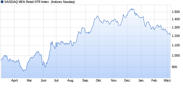 NASDAQ MEA Retail NTR Index [Index] Chart