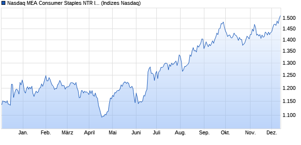 Nasdaq MEA Consumer Staples NTR Index [Index] Chart