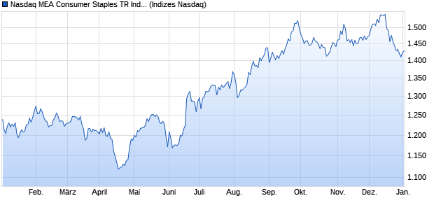 Nasdaq MEA Consumer Staples TR Index [Index] Chart