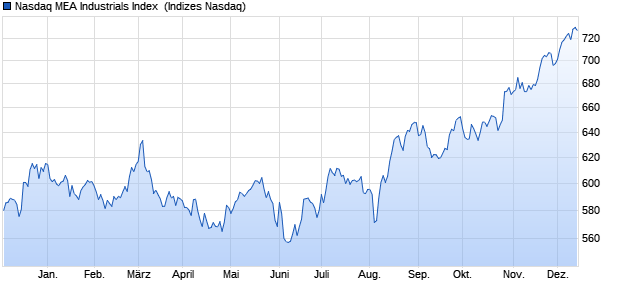 Nasdaq MEA Industrials Index [Index] Chart