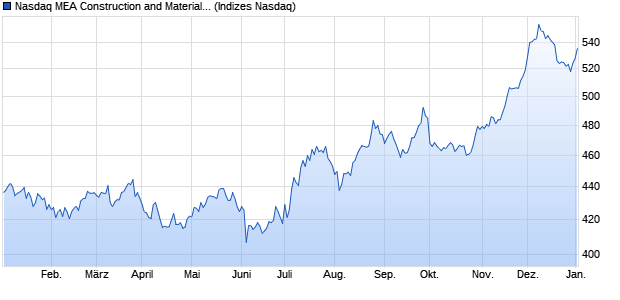 Nasdaq MEA Construction and Materials Index [Index] Chart