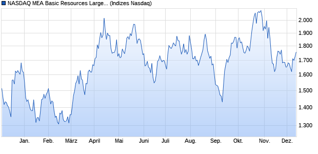 NASDAQ MEA Basic Resources Large Mid Cap TR In. Chart