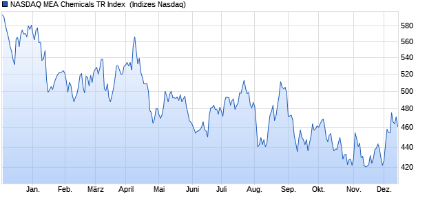 NASDAQ MEA Chemicals TR Index [Index] Chart