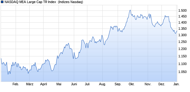 NASDAQ MEA Large Cap TR Index [Index] Chart