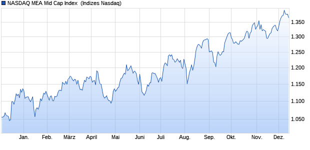 NASDAQ MEA Mid Cap Index [Index] Chart