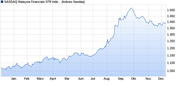 NASDAQ Malaysia Financials NTR Index [Index] Chart