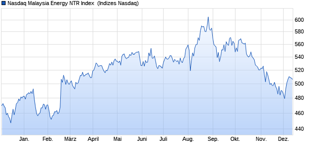 Nasdaq Malaysia Energy NTR Index [Index] Chart