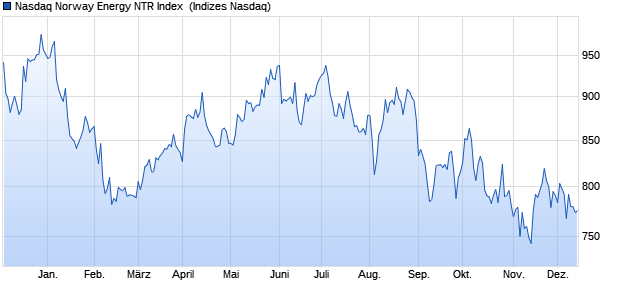 Nasdaq Norway Energy NTR Index [Index] Chart