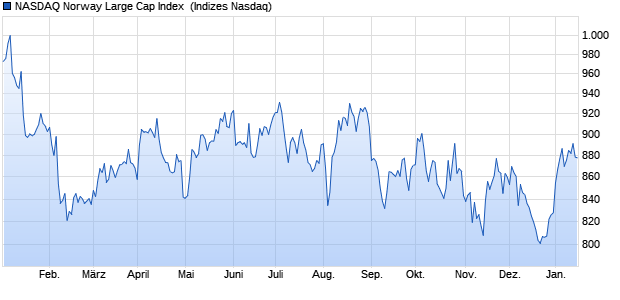 NASDAQ Norway Large Cap Index [Index] Chart