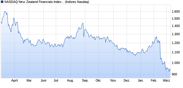 NASDAQ New Zealand Financials Index [Index] Chart