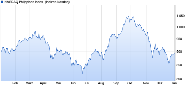 NASDAQ Philippines Index [Index] Chart