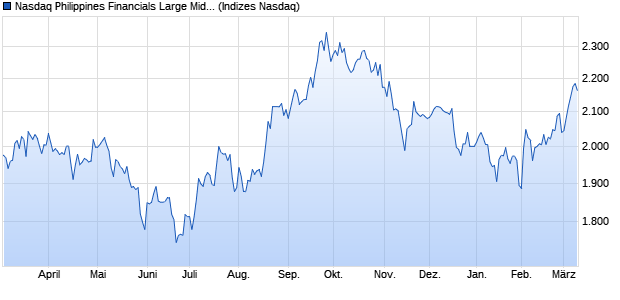 Nasdaq Philippines Financials Large Mid Cap TR Ind. Chart