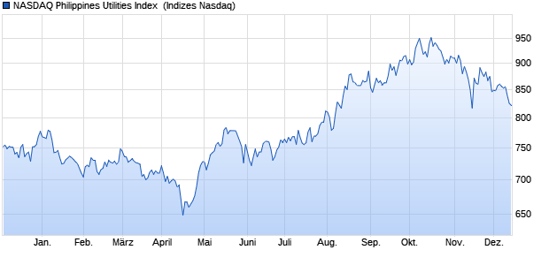 NASDAQ Philippines Utilities Index [Index] Chart