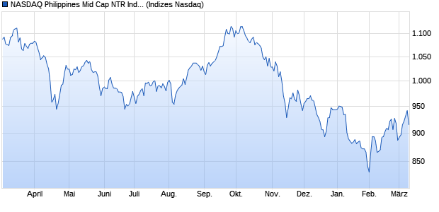 NASDAQ Philippines Mid Cap NTR Index [Index] Chart