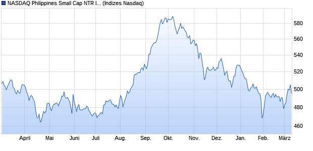 NASDAQ Philippines Small Cap NTR Index [Index] Chart