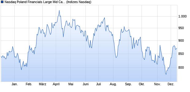 Nasdaq Poland Financials Large Mid Cap Index [Index] Chart