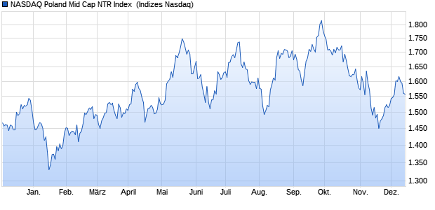 NASDAQ Poland Mid Cap NTR Index [Index] Chart