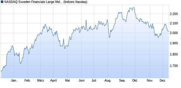 NASDAQ Sweden Financials Large Mid Cap TR Index. Chart