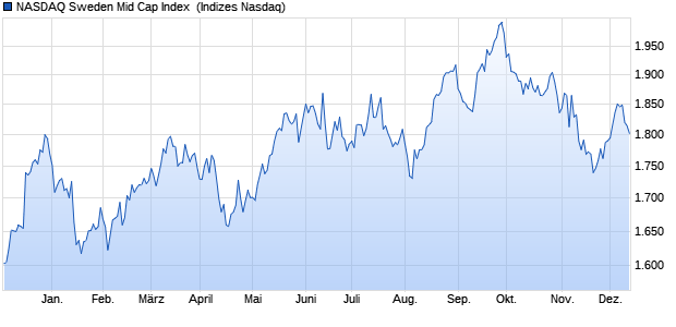 NASDAQ Sweden Mid Cap Index [Index] Chart