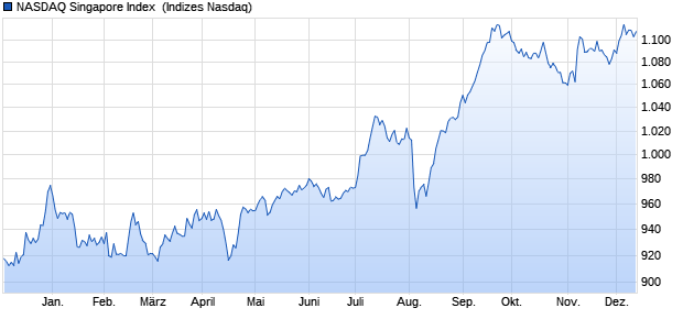 NASDAQ Singapore Index [Index] Chart